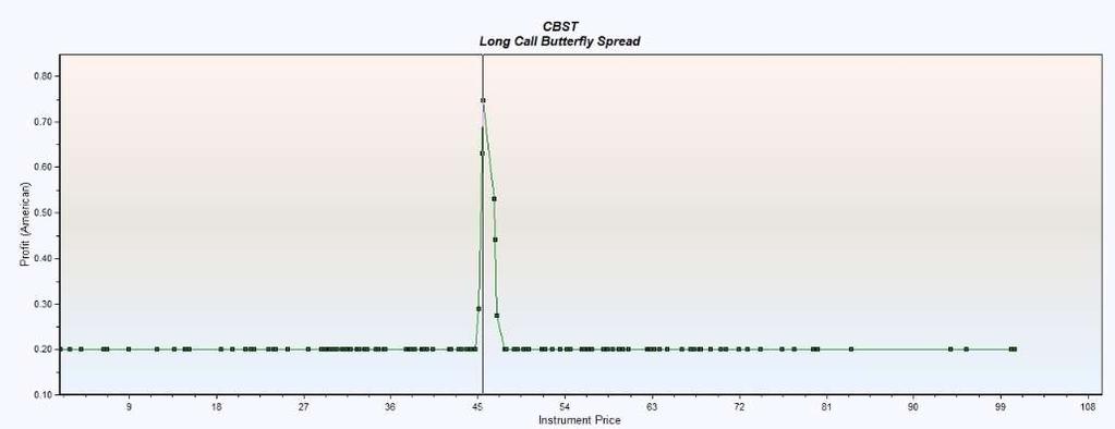 2. CBST - Long Call Butterfly The long call butterfly is a combination between a bull and a bear spread and requires little movement in stock price.