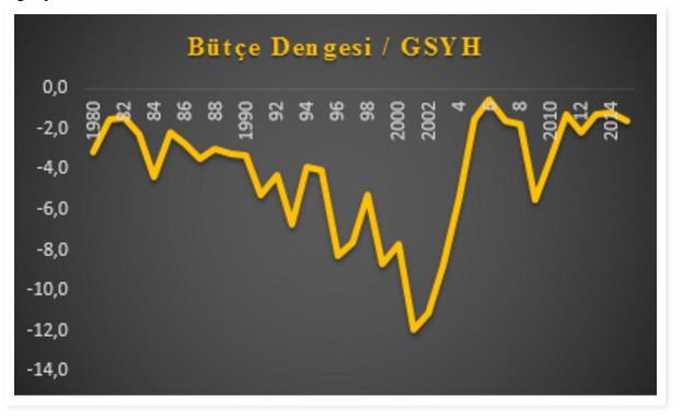 Budget deficit (% of GDP), Turkey,