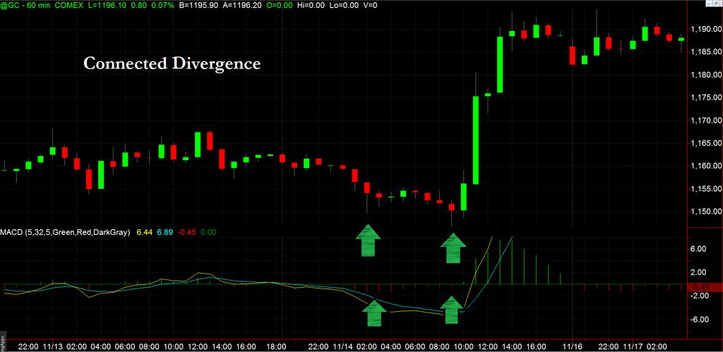 Four Types of Divergences A Pennant Pattern is formed when the range of a market becomes narrower and narrower You trade the