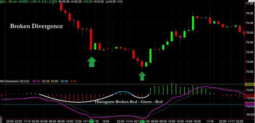 Four Types of Divergences A Pennant Pattern is formed when the