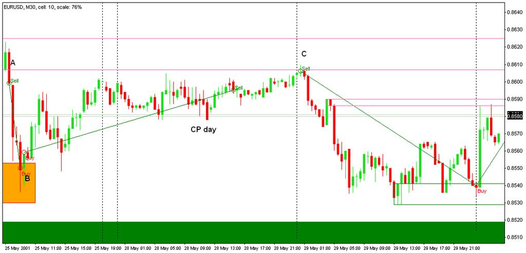 Example 2 A Bearish engulfing inside the supply indi. Common feature, hence short the pair.
