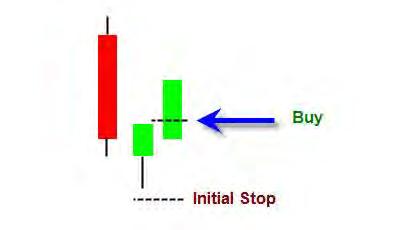 An entry is triggered when price breaks above the candle on which the slow stochastic makes its hook.