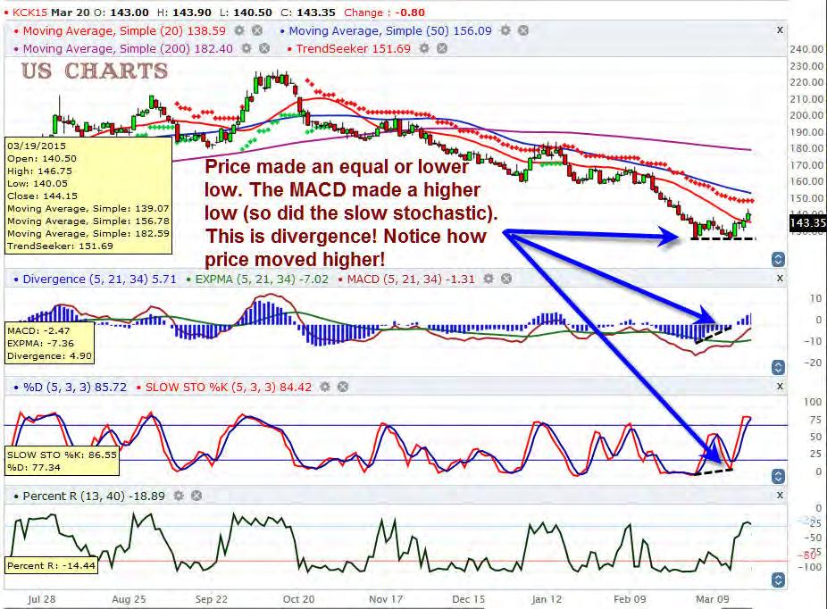 MACD Oscillator/Histogram In this example of MACD divergence you can see how the market was trending lower, formed divergence, and then rallied!