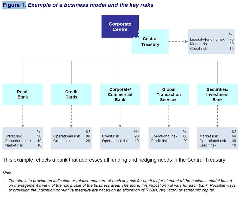 12. Risk Management continued 12.2. Risk governance and risk management strategies and systems continued EDTF commentary cont d When referring to EDTF 7, the EDTF explains that A business model