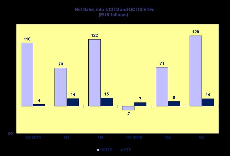 Trends in the UCITS Market Net Sales and Net Assets of ETF by Country of Domiciliation 4 Net sales of UCITS ETF reached EUR 14 billion in Q3 2016, compared to EUR 9 billion in Q2 2016.