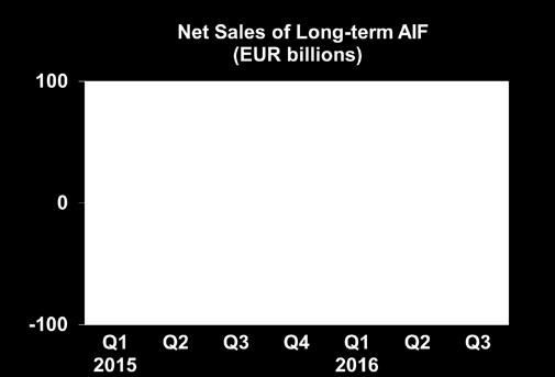 Trends in the AIF Market Net Sales by Investment Type 7 AIF recorded net inflows of EUR 41 billion during Q3 2016, down from EUR 56 billion in the second quarter of 2016.