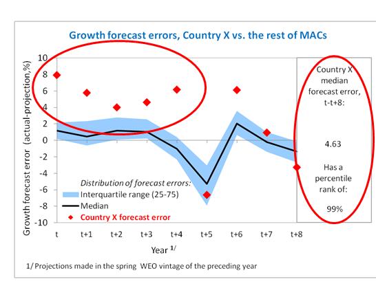 The realism of macro-assumptions is assessed through the forecast track record for : real GDP growth primary balance Inflation BOTTOM LINE: By comparing the forecast errors for the