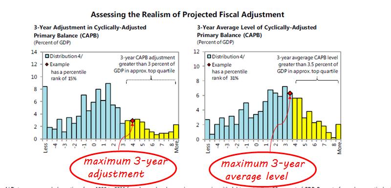 3-year average level of CAPB over the projection horizon.