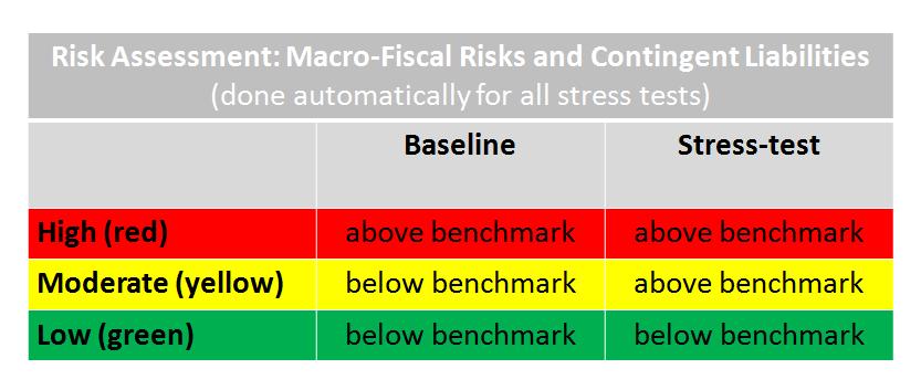 The Heat Map summarizes the risks to debt sustainability from the various modules in the template in a standardized way.