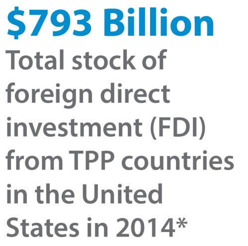 TPP: Important to inbound investment Investment in