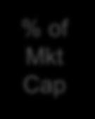 2B $1B 2010 2011 2012 2013 2014E 44% 12% 11% 11% 9% % of Mkt Cap 10-K, YE