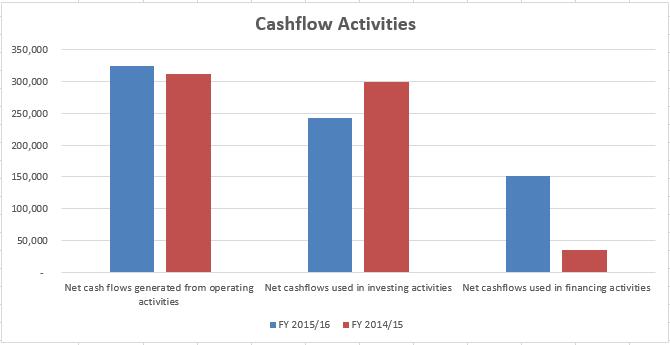 Net cash flows utilised in investing activities decreased due to a decline in amounts utilised in the acquisition of assets by the MDAs.