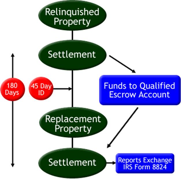 An Exchange at a Glance Exchange Documents QI Relinquished Property Exchange Agreement Assignment of Contract Notification of Assignment