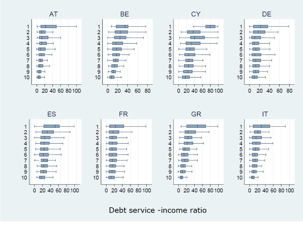 Figure 1 Indicators of debt burden by income deciles (debt service-income ratio in %) Note: