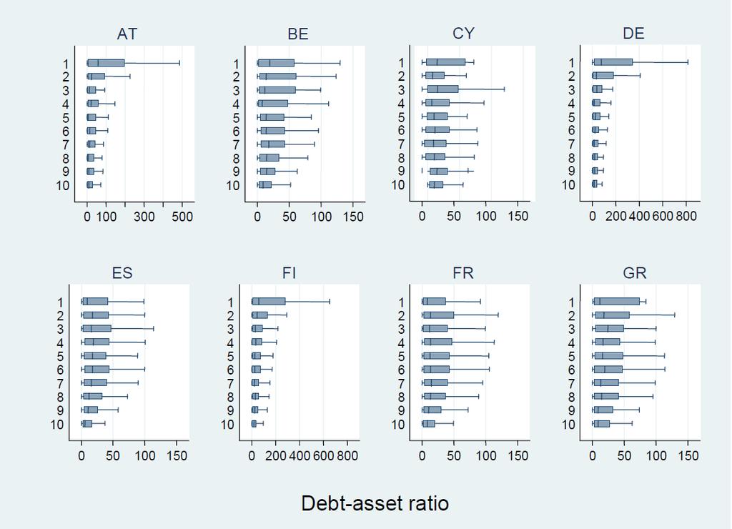 Figure 2 Debt- asset ratios by income deciles (debt asset ratio in %) Note: Box-plots show the