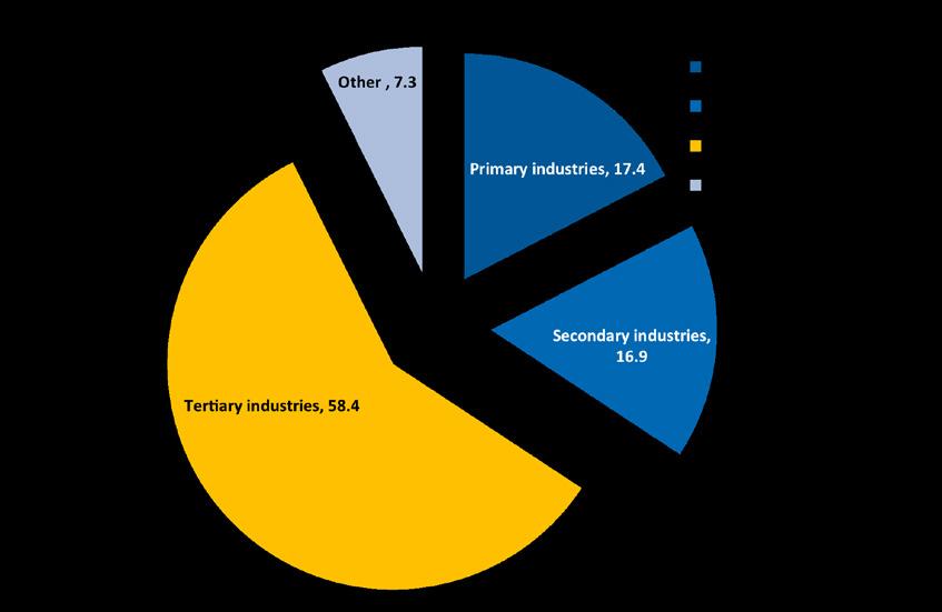 depicted in Figure 7. It can be seen that tertiary industries remain the main contributor to GDP accounting for 58.