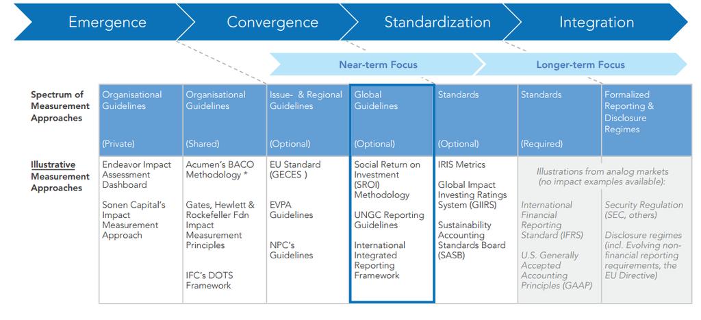 Evolution of Impact Measurement Near Term: Guidelines to create a more unified base level of
