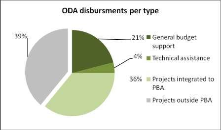 sectors) assuming the presence of general budget support and technical assistance benefit to the PBAs.