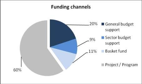 Figure 2 Repartition of ODA disbursements among main funding channels in 2010 (all sectors) Main advantages and improvements observed in the water and sanitation sector since the introduction of PBA