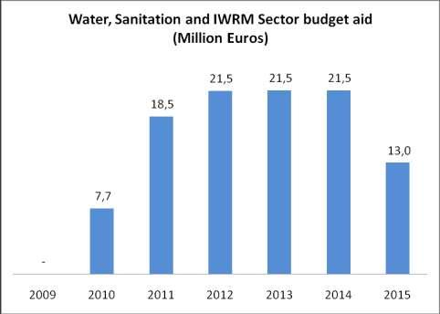 Figure 4 Forecasted sector budget aid 2010-2015 (EU, Danish & Swedish) Aside from this increasing trend which channelled more funds to central government, we also observe more and more funding