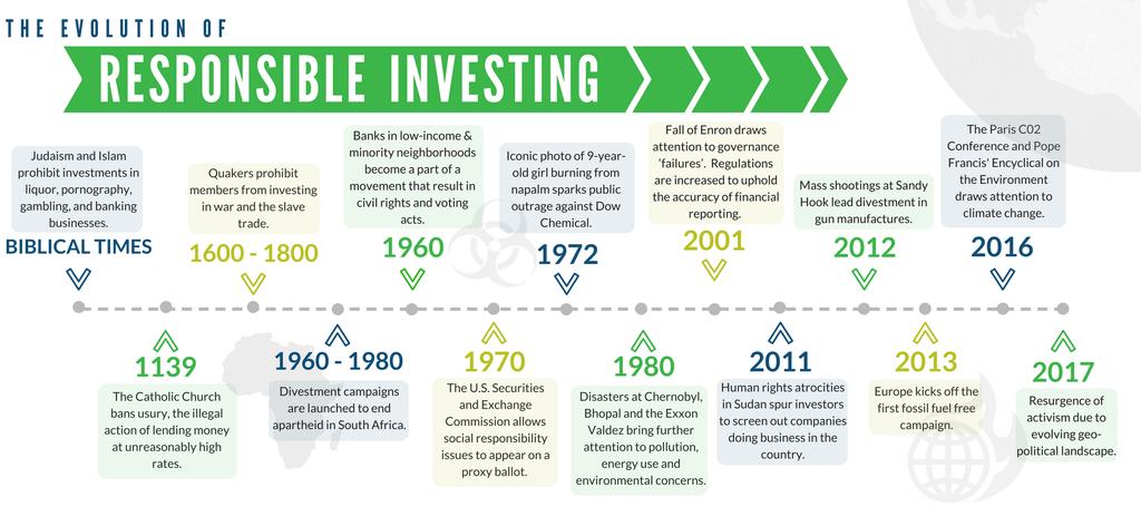 Page 3 of 7 History of Responsible Investing Approaches to responsible investing can be traced back to biblical times.