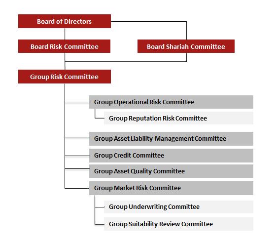 RISK MANAGEMENT OVERVIEW (continued) Risk Governance (continued) The structure of CIMB Group Risk Committees is depicted in the following chart: Our overseas subsidiaries risk committees are set-up