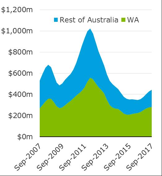 legacy of the investment boom in WA, as production rises following all those mega-construction projects in the resources sector.