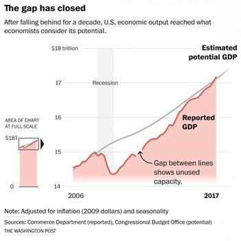 The Washington Post points out that real GDP in the US now slightly exceeds