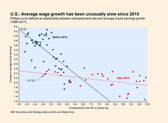 Although low wage growth in the US and other economies seems to suggest that the Phillips