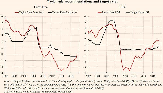 The Taylor Rule may become somewhat more important in the setting of interest rates by the Fed, following the major change in personnel which is now underway.
