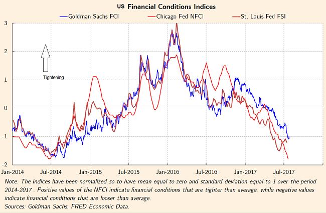 Although the Fed has been trying to tighten monetary policy since 2015, financial conditions have actually moved in the opposite direction because of rising equity prices, declining credit spreads