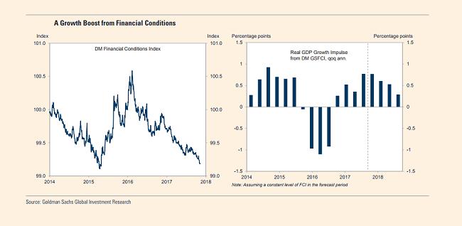 In the developed economies as a whole, financial conditions have eased by 125 basis points since the China crisis peaked