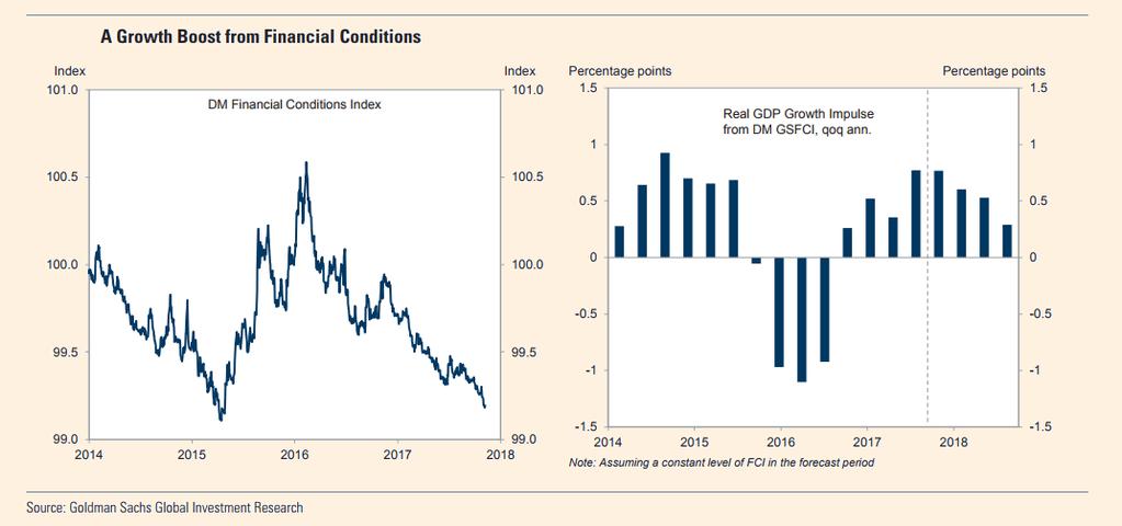 According to calculations by Jan Hatzius of Goldman Sachs, the impulse from financial conditions on the GDP growth rate