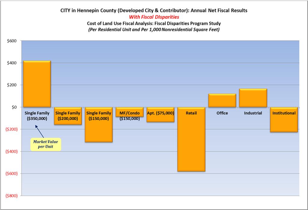 Figure 95. DEVELOPED CITY Annual Net Fiscal Results: CITY Revenues and Expenditures with Fiscal Disparities Residential (Per Unit) Nonresidential (Per 1,000 Sq. Ft.