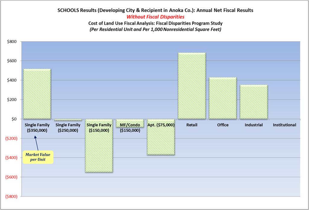 Figure 120. DEVELOPING CITY Annual Net Fiscal Results: SCHOOL DISTRICT Results without Fiscal Disparities Figure 121.