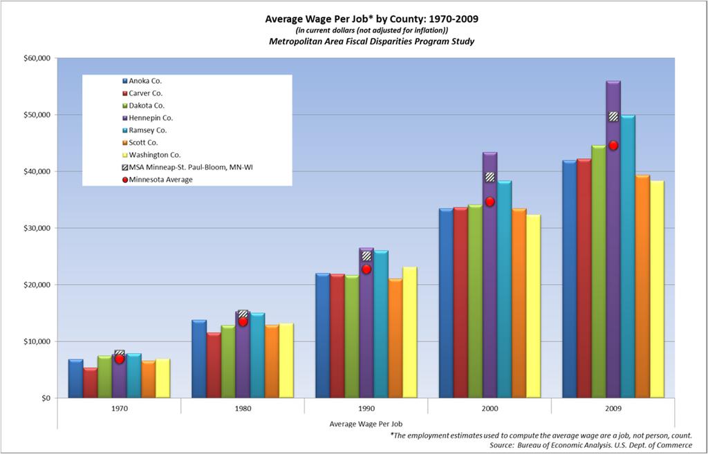 Figure 8. Average Wage Per Job by County: 1970 to 2009 Tax Base Composition Tax base composition was also evaluated to understand fiscal conditions in the region and changes over time.