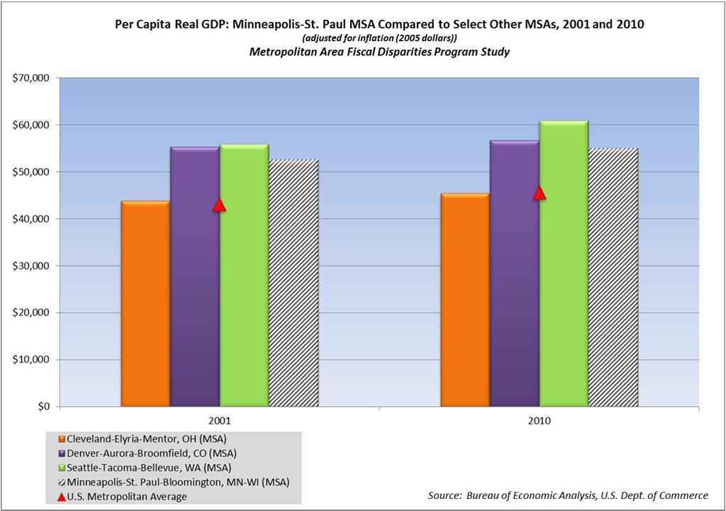 Finally, for discussion of economic conditions, we provide data on gross domestic product (GDP), a good measure of economy activity, for 2001 (earliest available) and 2010 for the Minneapolis St.
