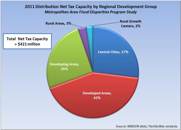 contributes to the pool is 51 percent of the regional net tax capacity and receives 37 percent back, for a net loss of almost 14 percent.