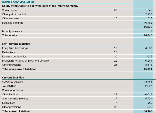 Balance Sheet Liabilities Electrolux - P.