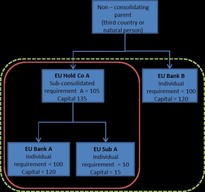 3. With regard to Additional Tier 1 and Tier 2 capital issued by undertakings which are proportionally consolidated according to Article 18(4) and Article 18(5) of Regulation (EU) No 575/2013, and to