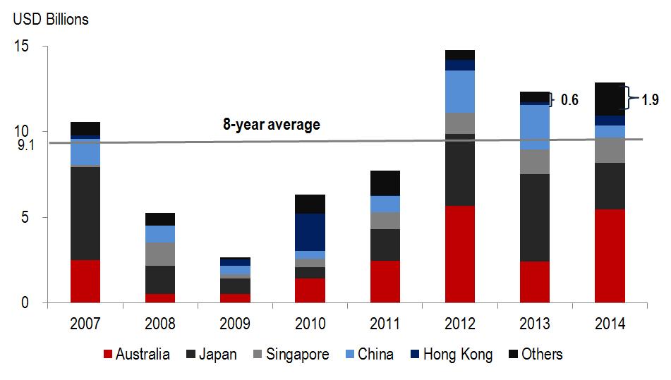 Joint Venture Deals Asia Pacific Capital Markets Research Report April 2015 Why Are Joint Venture Deals Rising in Asia Pacific?