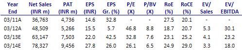 BSE SENSEX S&P CNX 18,755 5,698 Bloomberg GCPL IN Equity Shares (m) 340.3 52-Week Range (INR) 745/370 1,6,12 Rel. Perf. (%) 4/17/67 M.Cap. (INR b) 246.4 M.Cap. (USD b) 4.