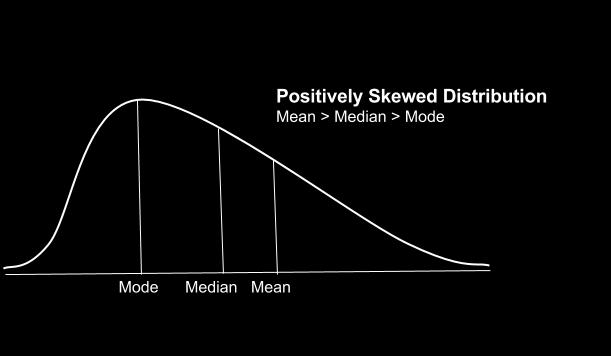A negatively skewed distribution has a long tail on the left side, which means that there will be frequent small gains and few large losses. Here the mean < median < mode.