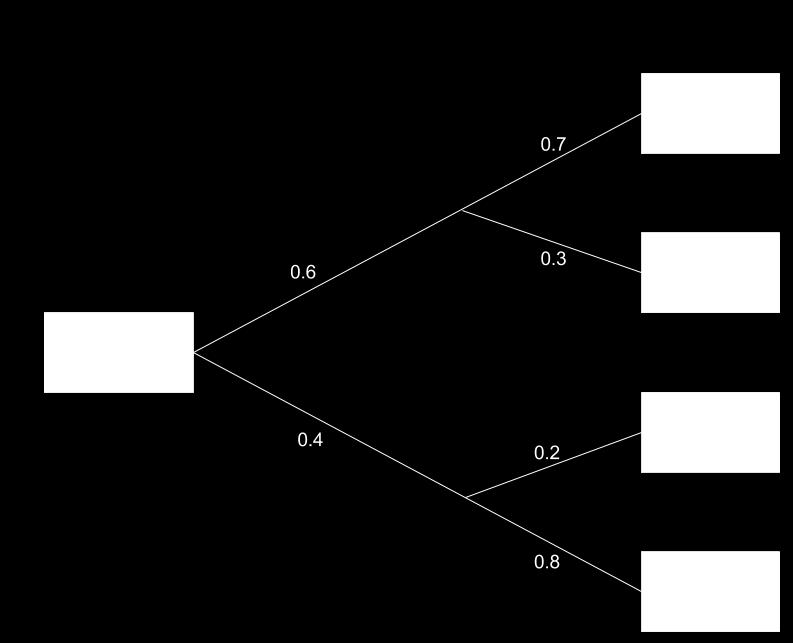 Construct a tree diagram depicting the given scenario.