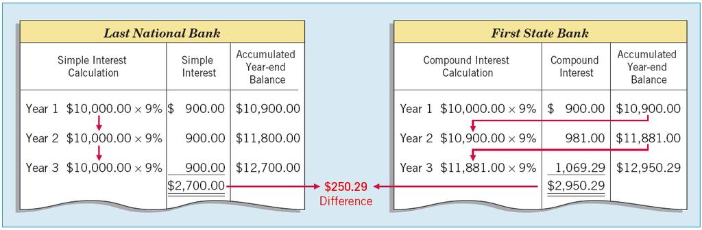 Compound Interest Illustration: Tomalczyk Company deposits $10,000 in the Last National Bank, where it will earn simple interest of 9% per year.