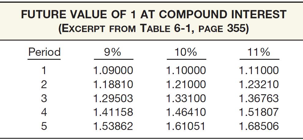 BASIC TIME VALUE CONCEPTS Compound Interest Tables ILLUSTRATION 6-2 Excerpt from Table 6-1 FUTURE VALUE OF 1 AT COMPOUND INTEREST (Excerpt From Table