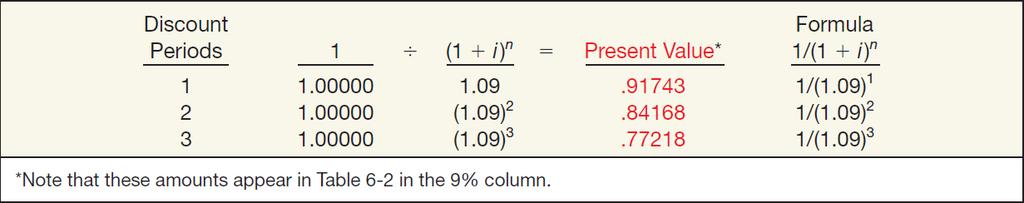 Present Value of a Single Sum Assuming an interest rate of 9%, the present value of 1 discounted for three different