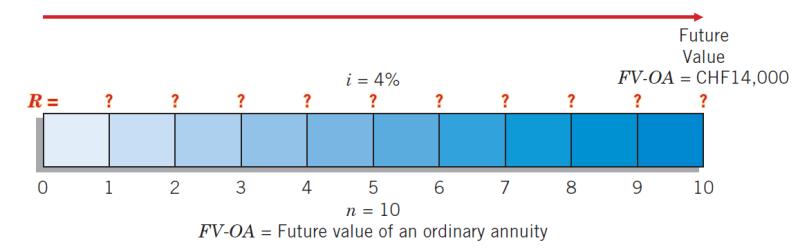 Future Value of an Annuity Due ILLUSTRATION 6-24 Computation of