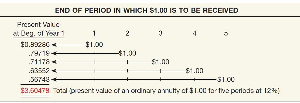 Present Value of an Ordinary Annuity Illustration: Assume that $1 is to be received at the end of each of 5 periods, as separate