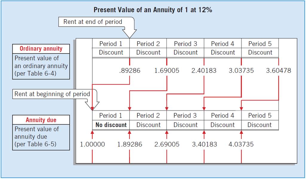 Present Value of an Annuity Due Comparison of Ordinary